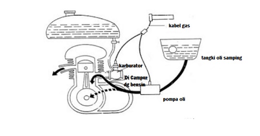 Sistem Pelumasan motor 2 tak Terpisah